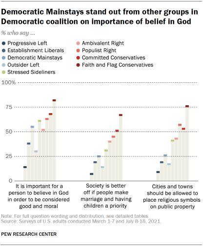 Chart shows Democratic Mainstays stand out from other groups in Democratic coalition on importance of belief in God