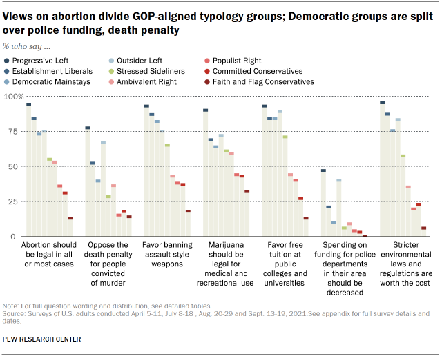 Chart shows views on abortion divide GOP-aligned typology groups; Democratic groups are split over police funding, death penalty