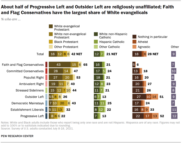 Chart shows about half of Progressive Left and Outsider Left are religiously unaffiliated; Faith and Flag Conservatives have the largest share of White evangelicals