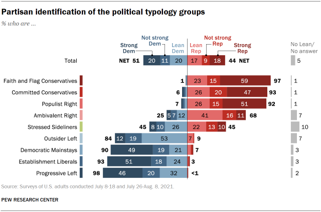 Chart shows partisan identification of the political typology groups