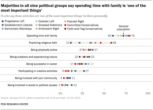 Chart shows majorities in all nine political groups say spending time with family is ‘one of the most important things’