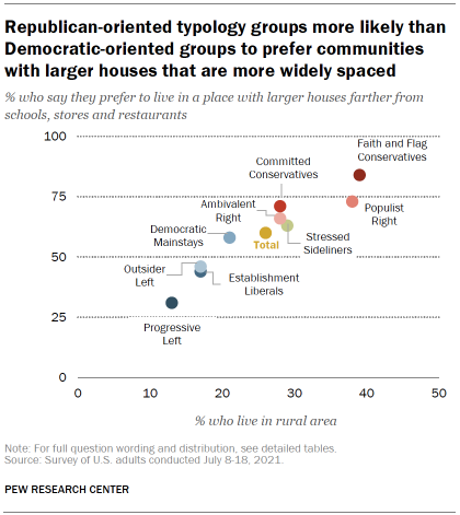 Chart shows Republican-oriented typology groups more likely than Democratic-oriented groups to prefer communities with larger houses that are more widely spaced