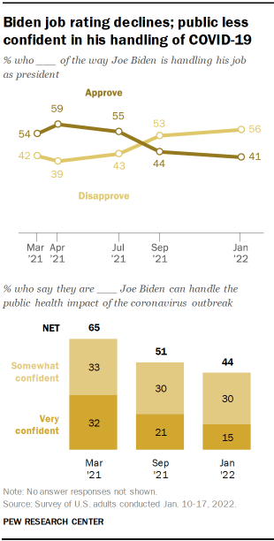 Biểu đồ cho thấy sự sụt giảm xếp hạng công việc của Biden;  công chúng ít tin tưởng vào việc xử lý COVID-19 của anh ta
