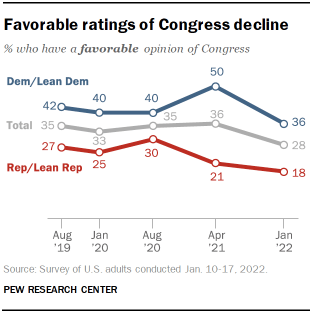 Biểu đồ cho thấy xếp hạng thuận lợi về sự suy giảm của Quốc hội