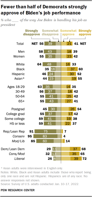 Chart shows fewer than half of Democrats strongly approve of Biden’s job performance