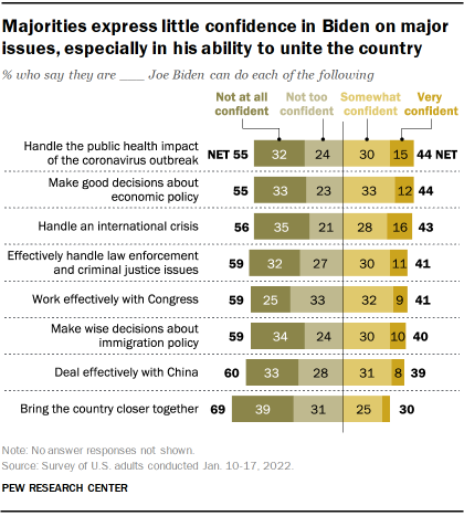 Chart shows majorities express little confidence in Biden on major issues, especially in his ability to unite the country