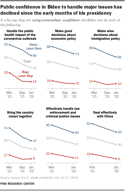 Chart shows public confidence in Biden to handle major issues has declined since the early months of his presidency