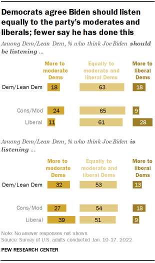Chart shows Democrats agree Biden should listen equally to the party’s conservatives and moderates; fewer say he has done this