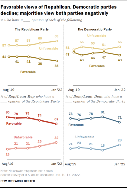Chart shows favorable views of Republican, Democratic parties decline; majorities view both parties negatively
