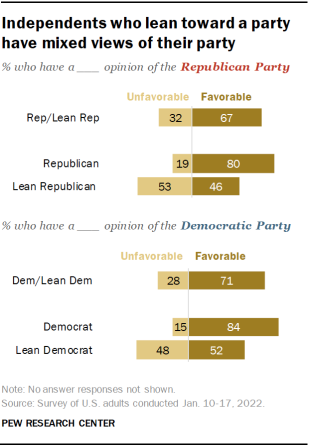 Chart shows independents who lean toward a party have mixed views of their party