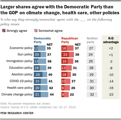 Chart shows larger shares agree with the Democratic Party than the GOP on climate change, health care, other policies