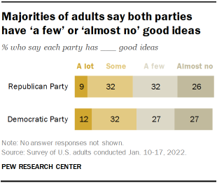 Chart shows majorities of adults say both parties have ‘a few’ or ‘almost no’ good ideas
