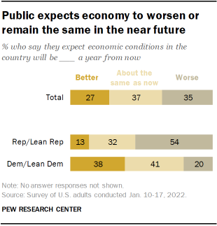 Chart shows public expects economy to worsen or remain the same in the near future