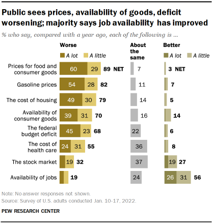 Chart shows public sees prices, availability of goods, deficit worsening; majority says job availability has improved