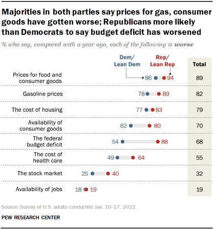 Chart shows majorities in both parties say prices for gas, consumer goods have gotten worse; Republicans more likely than Democrats to say budget deficit has worsened