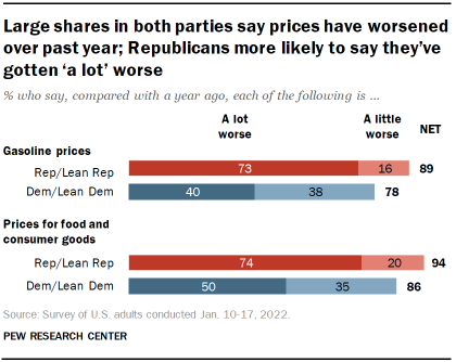 Chart shows large shares in both parties say prices have worsened over past year; Republicans more likely to say they’ve gotten ‘a lot’ worse