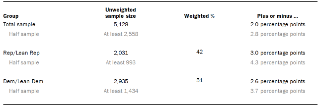 Table shows the unweighted sample sizes and the error attributable