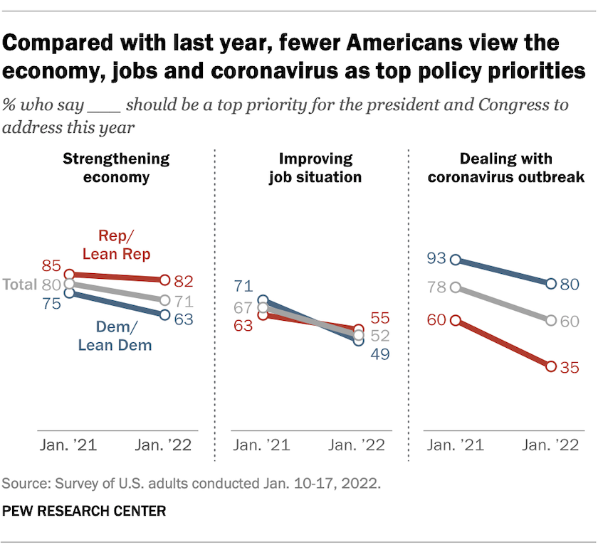 Compared with last year, fewer Americans view the economy, jobs and coronavirus as top policy priorities