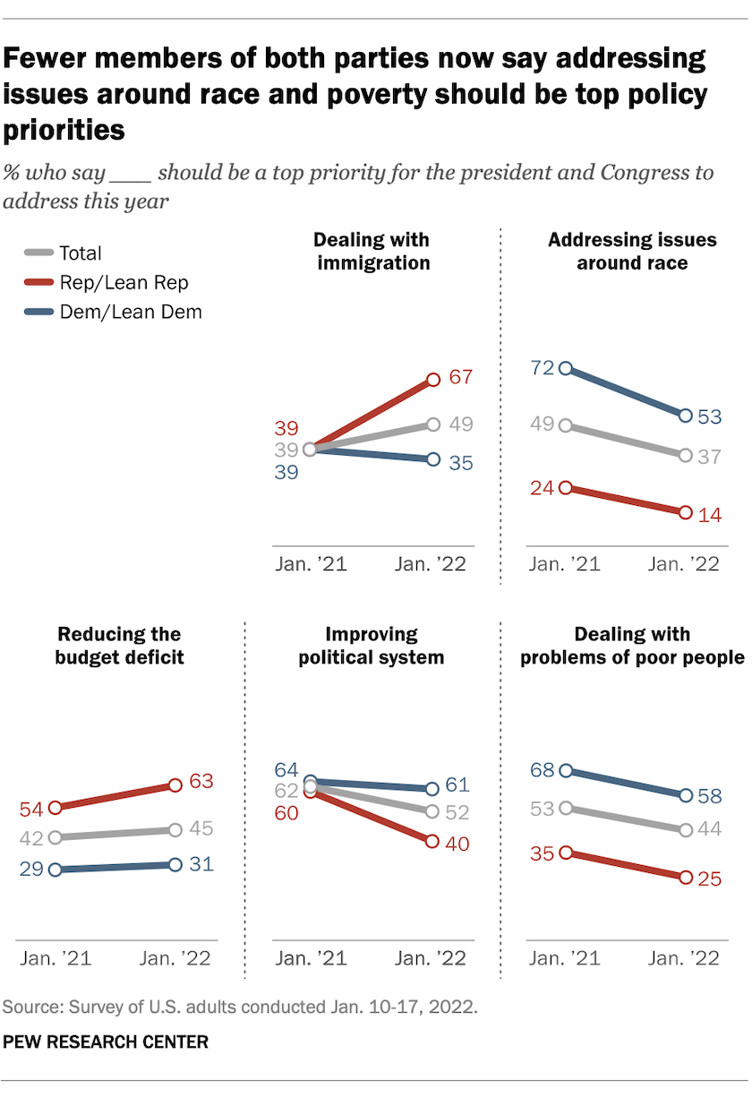 Fewer members of both parties now say addressing issues around race and poverty should be top policy priorities