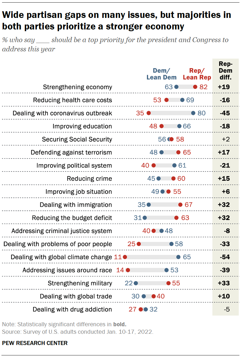 Wide partisan gaps on many issues, but majorities in both parties prioritize a stronger economy