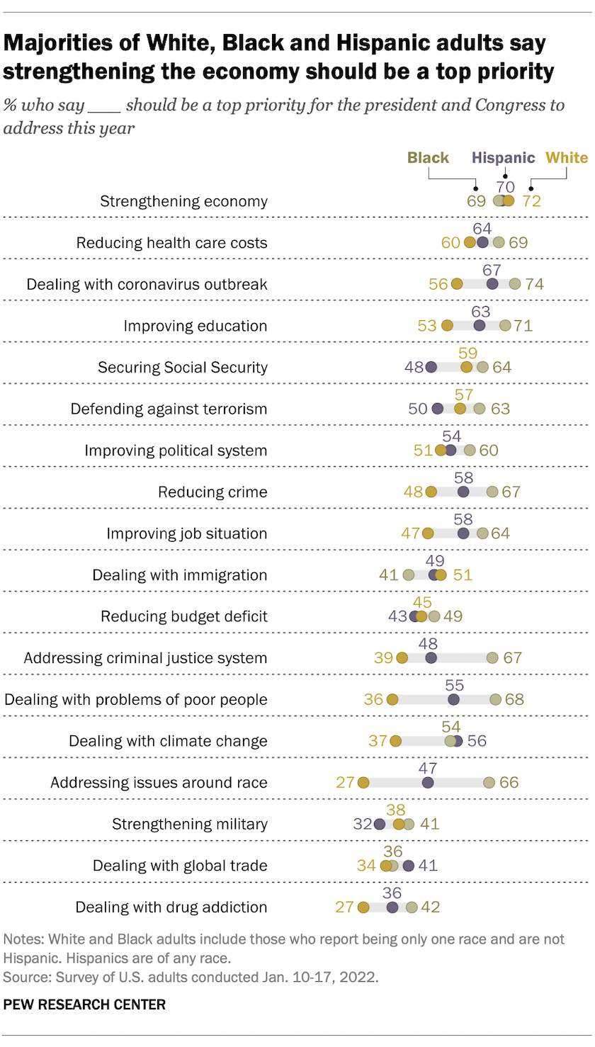 Majorities of White, Black and Hispanic adults say strengthening the economy should be a top priority