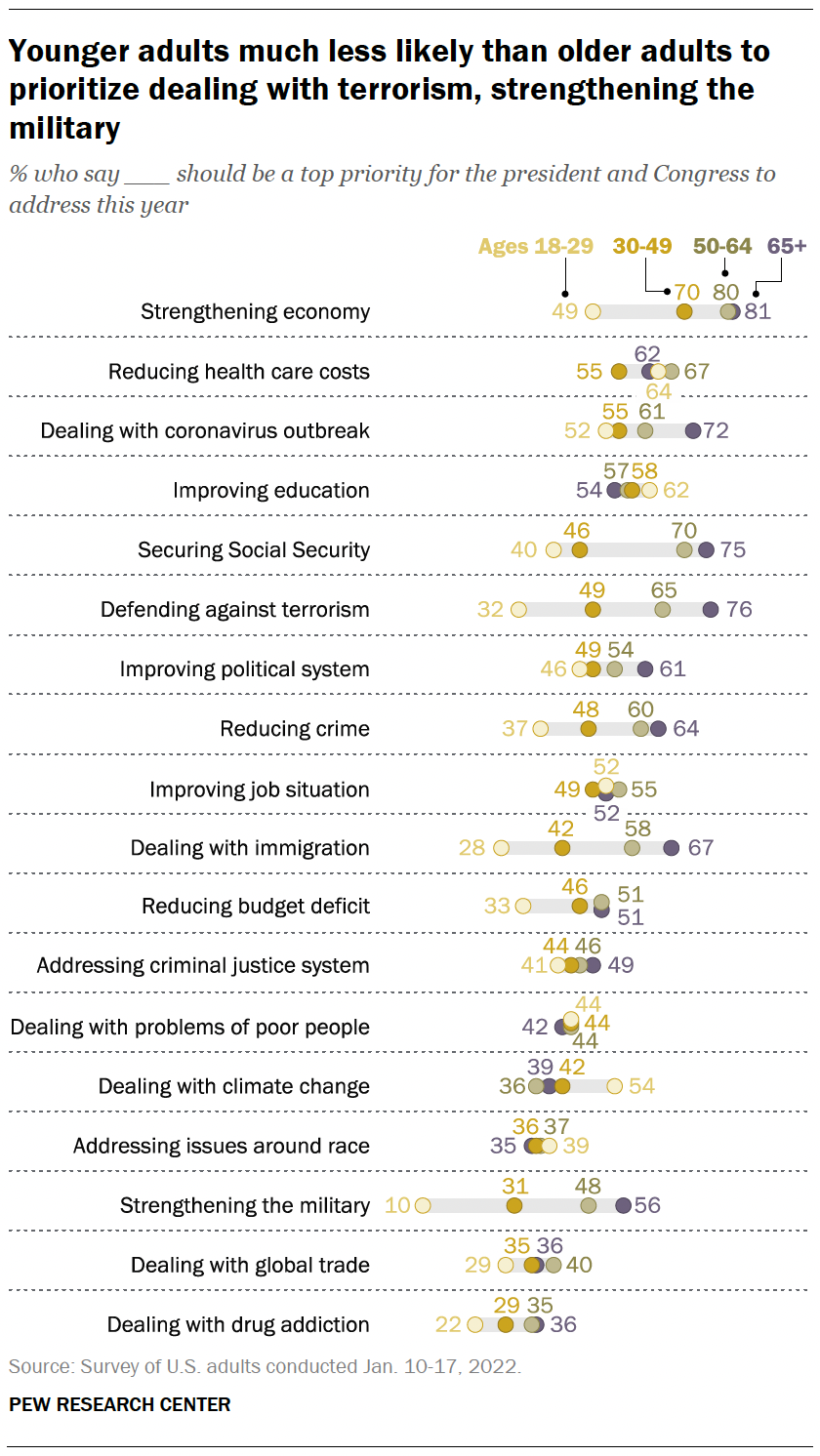 Younger adults much less likely than older adults to prioritize dealing with terrorism, strengthening the military
