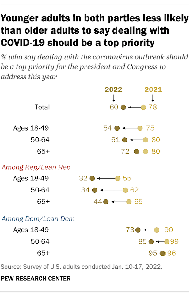 Younger adults in both parties less likely than older adults to say dealing with COVID-19 should be a top priority 