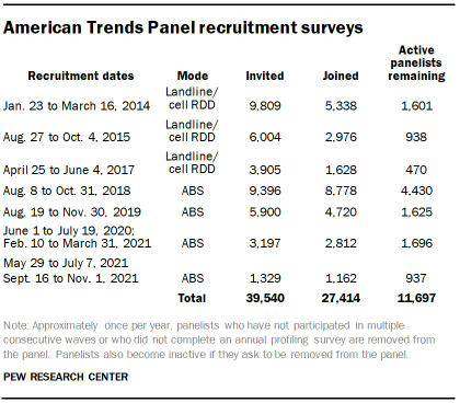 American Trends Panel recruitment surveys