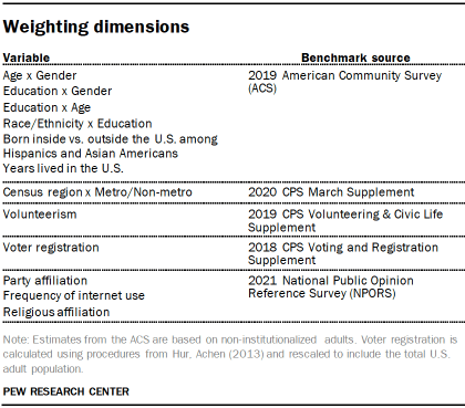 Table showing weighting dimensions