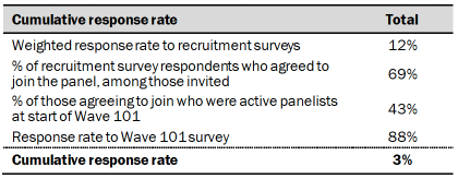 Cumulative response rate