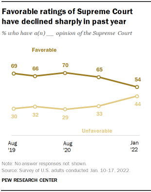 Chart shows favorable ratings of Supreme Court have declined sharply in past year
