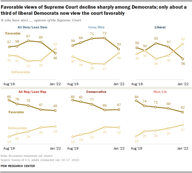 Chart shows favorable views of Supreme Court decline sharply among Democrats; only about a third of liberal Democrats now view the court favorably