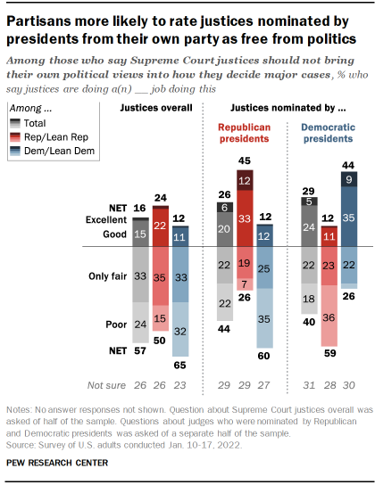 Chart shows partisans more likely to rate justices nominated by presidents from their own party as free from politics