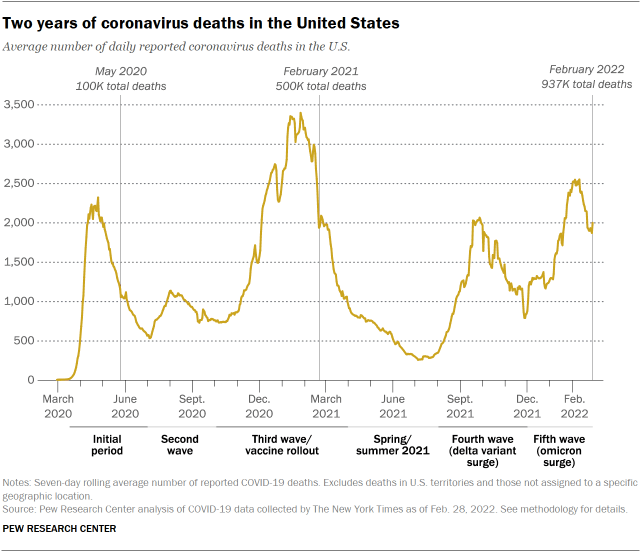The chart shows two years of coronavirus deaths in the United States