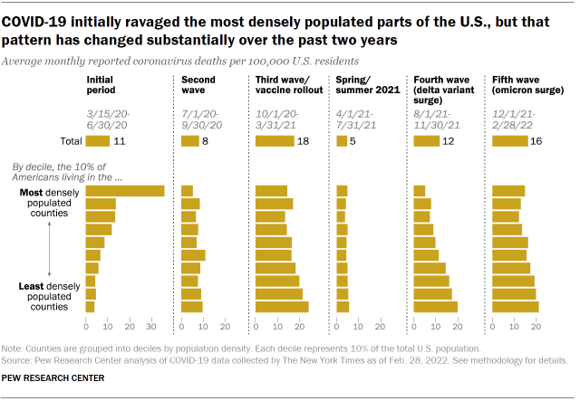 Chart shows COVID-19 initially ravaged the most densely populated parts of the U.S., but that pattern has changed substantially over the past two years