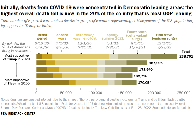 The diagram initially shows that deaths from COVID-19 were concentrated in democratically oriented areas;  the highest total death toll is now in the 20% of the country most GOP-prone