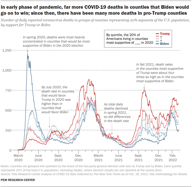 The chart shows, in the early stages of the pandemic, far more COVID-19 deaths in counties that Biden would continue to win;  since then, there have been many more deaths in pro-Trump counties