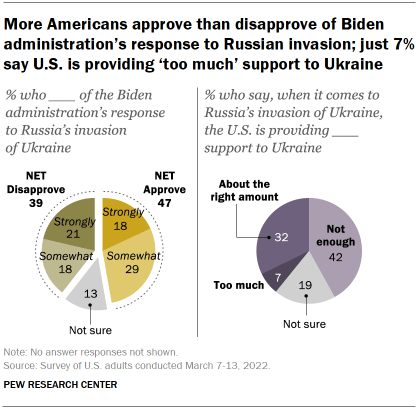 Chart shows more Americans approve than disapprove of Biden administration’s response to Russian invasion; just 7% say U.S. is providing ‘too much’ support to Ukraine