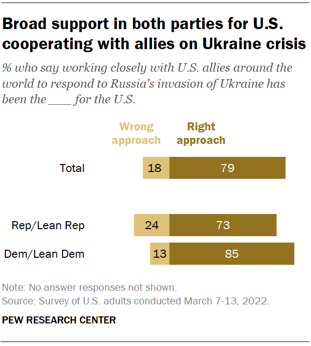 Chart shows broad support in both parties for U.S. cooperating with allies on Ukraine crisis