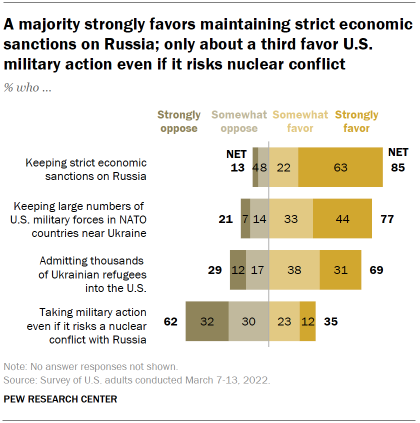Chart shows a majority strongly favors maintaining strict economic sanctions on Russia; only about a third favor U.S. military action even if it risks nuclear conflict