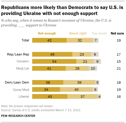 Chart shows Republicans more likely than Democrats to say U.S. is providing Ukraine with not enough support