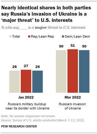 Chart shows nearly identical shares in both parties say Russia’s invasion of Ukraine is a ‘major threat’ to U.S. interests