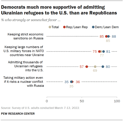 Chart shows Democrats much more supportive of admitting Ukrainian refugees to the U.S. than are Republicans