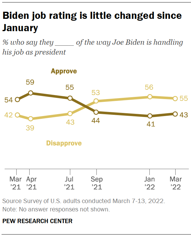 Chart shows Biden job rating is little changed since January