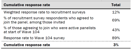 Table shows response rates