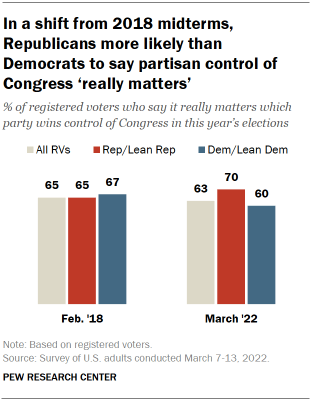 Chart shows in a shift from 2018 midterms, Republicans more likely than Democrats to say partisan control of Congress ‘really matters’