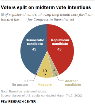 Chart shows voters split on midterm vote intentions