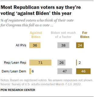 Chart shows most Republican voters say they’re voting ‘against Biden’ this year