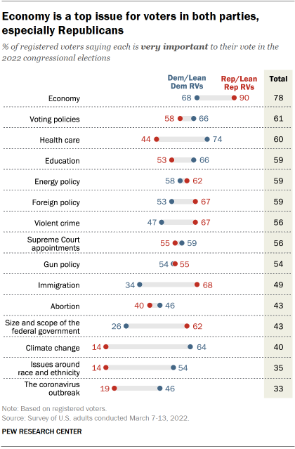 Chart shows economy is a top issue for voters in both parties, especially Republicans