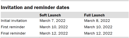 Table shows invitation and reminder dates